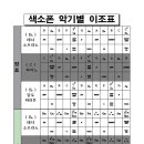 앨토,테너,소프라노 색소폰 이조표 이미지