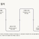구지행정사 네이버블로그