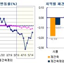 은평,미아,길음뉴타운 입주 여파. 강북권도 하락(아파트 시황) 이미지