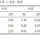 심리검사 분석 - 우울척도와 불안척도의 변화 이미지