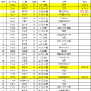 2022년 제7회 해피레그울트라마라톤대회 기록공지 이미지