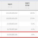 이성민·이희준 망가지길 잘했네..'핸섬가이즈' 올해 韓영화 흥행 5위 등극 이미지