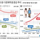 초중고 학령 인구 급격히 감소..... 이미지