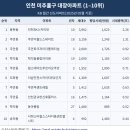 더샵인천스카이타워2단지 이미지