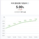 미 연준 0.25%P 금리 상승 이미지