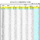 원주시 인구현황 (2023.12.31 현재) 이미지