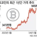 번스타인 “비트코인 2025년 20만 달러, 2033년 100만 달러 간다” 이미지