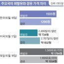 [디젤차에 대한 오해와 궁금증] 한국에서의 인기 비결은 정부 정책 이미지