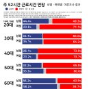 주 52시간 근로시간 연장 여론조사 연령별.jpg 이미지