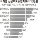 CDS 지수의 의미와 우리나라 CDS 지수 이미지