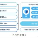 디얼리