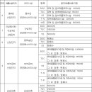 (한강유역환경청) 수질오염물질의 배출허용기준 중 별도배출허용기준 [시행 2023. 4. 14.] [한강유역환경청고시 제2023-1 이미지