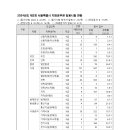 2024년도 제2회 서울특별시 지방공무원 임용시험 원서 접수 현황 이미지