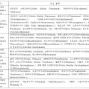 챠크라 체계와 신화 구조로 본 요가 몸짓언어 분류 이미지