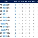 6월 1일 한화이글스 vs SK 6:0「승」(서폴드선수 7이닝 무실점&장진혁선수 3점홈런) 이미지