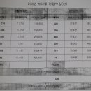 미아촉진 2구역 세대별 예상분양가및 확장구역 검토안 .. 이미지