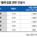 벌떼입찰로 608억 때려맞은 호반…다음은 중흥·대방·우미·제일 중 어디 이미지