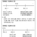 일반상해후유장해(3~100%)보장 특별약관[정한 지급률을 이 특별약관의 보험가입금액에 곱하여 산출한 금액을 후유장해보험금으로 지급] 이미지