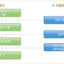 도매유통활성화 및 공판장(청과) 지원(도매시장 출하촉진자금) ☞ 출하선도금, 대금결제자금 융자 지원 이미지