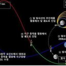 아폴로11호는 달까지 4일 만에 갔는데... 왜 다누리는 4개월 걸릴까 이미지