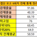 출제예고형 9회차 모고 석차 통계 이미지