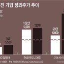 2021-08-26 [Invest]공모주 옥석가리기 심해졌는데도…장외 주가는 여전히 &#39;과열&#39; 이미지