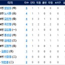 [퓨처스리그]6월27일 NC2군 vs 한화이글스2군 4:10 「4연승」 이미지