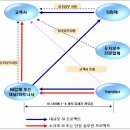 보안자격증학원, 네트워크 강좌-프로토콜이란 무엇인가?, 국내 네트워크 실상황 이미지