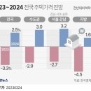 한경연 "올해 전국 집값 3.3% 하락 전망…내년엔 2.5% 반등" 이미지