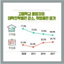 고등학교 졸업자의 대학진학률은 감소, 취업률은 증가(2018 청소년통계) 이미지