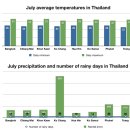 태국 7월 날씨와 강수량 이미지