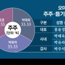 채비앤코
