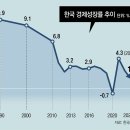 그냥 심심해서요. (24889) 한국 잠재성장률, 첫 1%대 추락 이미지