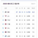 2020 프로야구 팀순위... 엘지트윈스가 더 높이 치고 올라가길~ 이미지