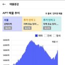 '23년 2월 서울 아파트 시장 정리 (급락중인 전세가율, 그러나 줄어드는 전세 매물) 이미지