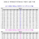 2006년 세계보건기구 어린이성장기준 - 신장, 체중 백분위수 0~13주(0~3개월) 이미지