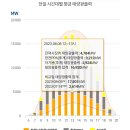 230810 “태양광, 여름피크 때 전력수요 기여도 커졌다” 이미지