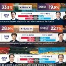 20대이하男 국힘 65.1%·20대이하女 민주당 66.8% [출구조사] 이미지