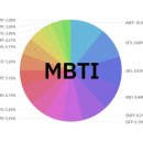 한국 MBTI 비율 순위 통계(2023년) 이미지