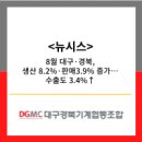 [뉴시스] 8월 대구·경북, 생산 8.2%·판매 3.9% 증가…수출도 3.4%↑