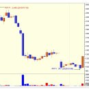 코썬바이오 상한가 종목 (실전상한가매매 공략주) - 1일 상승률 130% (1.3배) 이미지