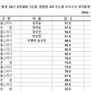 ★ 일반경찰 24-2차 대비 1순환 진도별 모의고사 경찰학 4회 성적 통계표 ★ 이미지