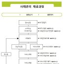 사례관리 제공과정 이미지