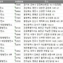 상호2호 태양광발전소 | 전국 태양광 발전소 주소록 DB 엑셀