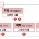 [유하영의 금융TMI]책무구조도 도입하면 금융 횡령ㆍ비리 막을 수 있나요 이미지