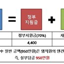 23년도 스마트공방 정부지원사업에 대한 정보를 공유합니다. 이미지