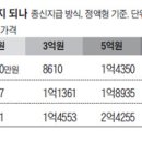 주택연금 일시 인출, 서울보증보험부 신용대출 이미지