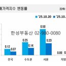 송림타운공인중개사사무소 | [공지] 매매는 '주춤', 전세는 '상승'… 10월 4주 전국 아파트 가격 동향 분석 [미아뉴타운 한성부동산]