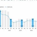 3분기 지식산업센터 거래액 40.2%↓…&#34;최악 거래 한파&#34; 이미지