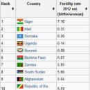 국가별 출산율 순위 이미지
